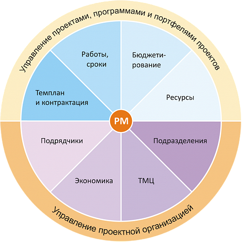 1С:ERP+PM Управление проектной организацией 2