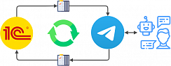 Интеграция 1С с телеграм ботом