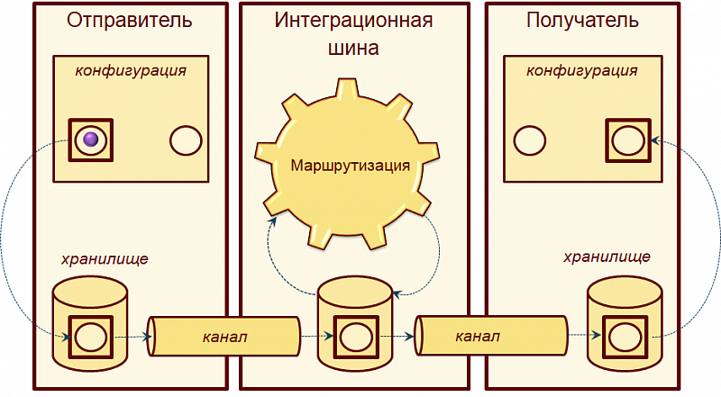 Интеграционная шина